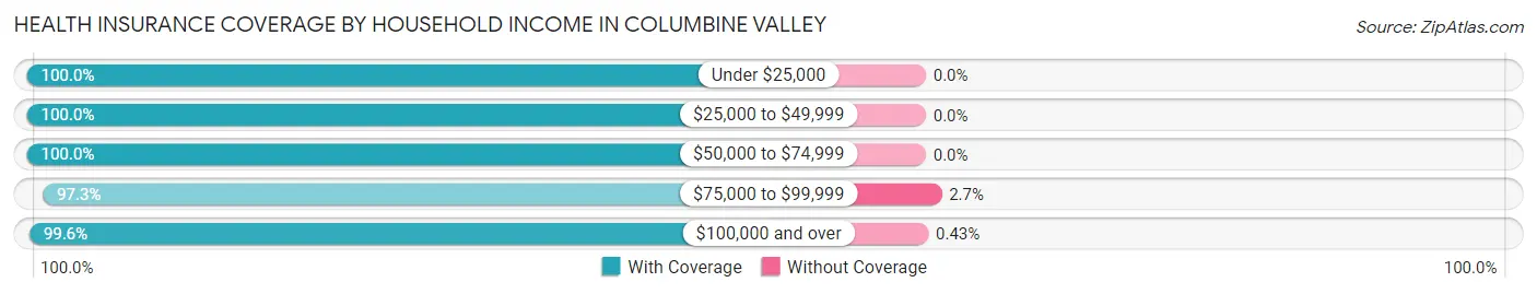 Health Insurance Coverage by Household Income in Columbine Valley