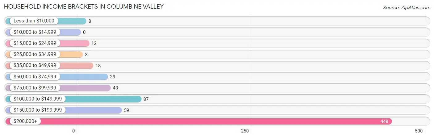 Household Income Brackets in Columbine Valley