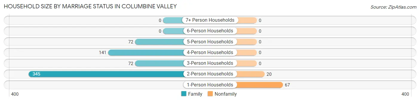 Household Size by Marriage Status in Columbine Valley