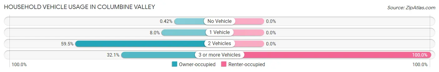 Household Vehicle Usage in Columbine Valley
