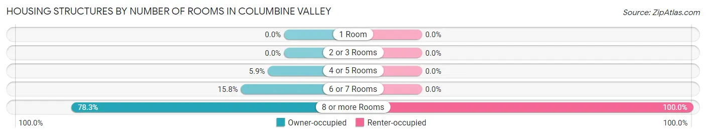 Housing Structures by Number of Rooms in Columbine Valley