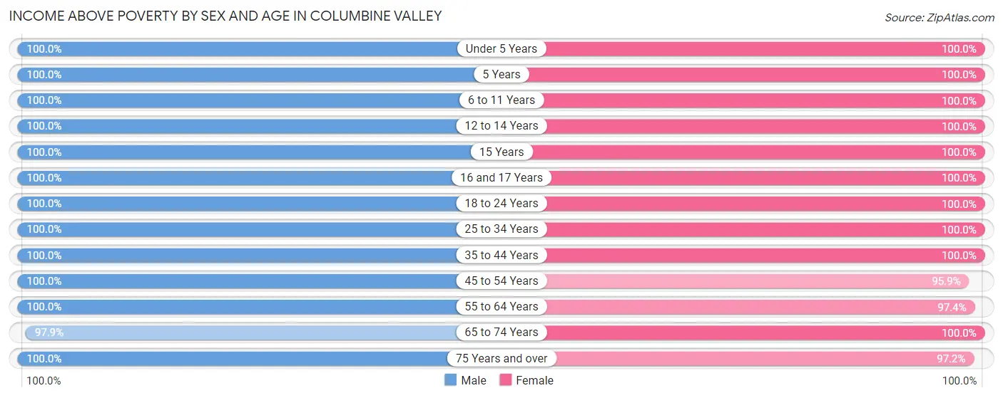 Income Above Poverty by Sex and Age in Columbine Valley