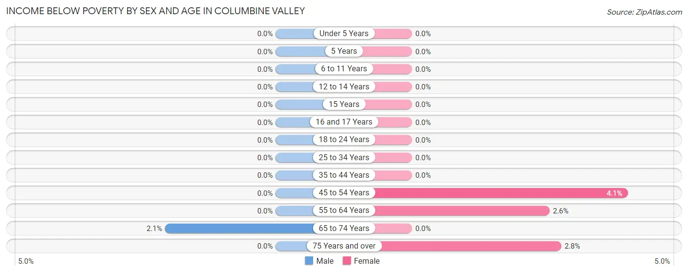 Income Below Poverty by Sex and Age in Columbine Valley