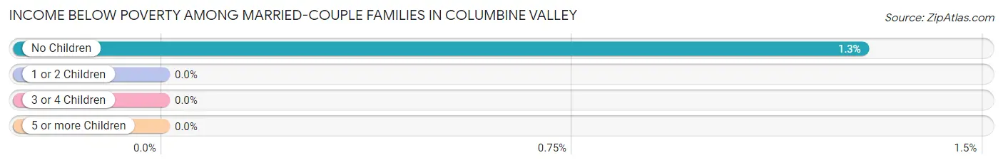 Income Below Poverty Among Married-Couple Families in Columbine Valley