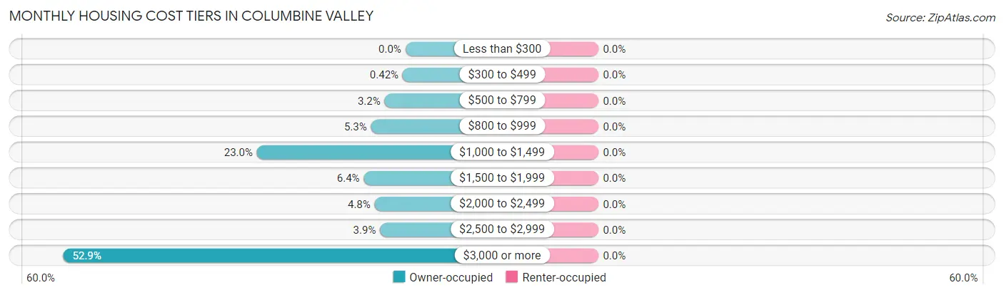 Monthly Housing Cost Tiers in Columbine Valley
