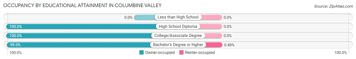 Occupancy by Educational Attainment in Columbine Valley