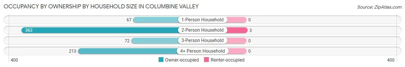 Occupancy by Ownership by Household Size in Columbine Valley