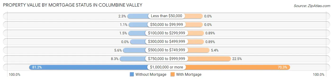 Property Value by Mortgage Status in Columbine Valley