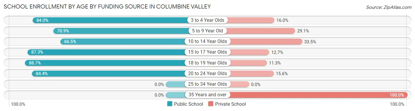 School Enrollment by Age by Funding Source in Columbine Valley