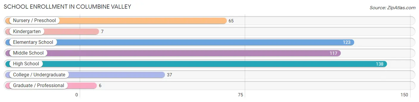 School Enrollment in Columbine Valley