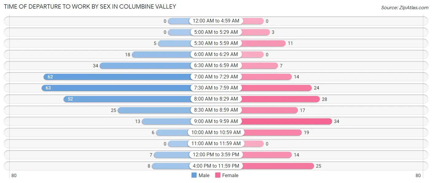 Time of Departure to Work by Sex in Columbine Valley