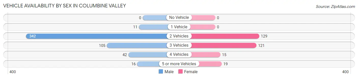 Vehicle Availability by Sex in Columbine Valley
