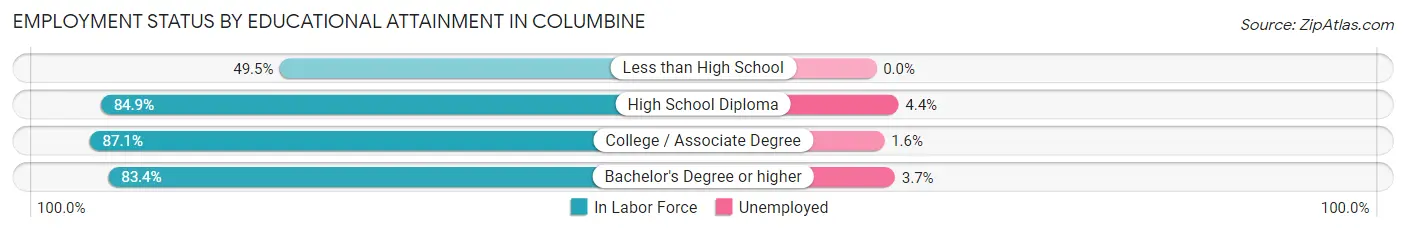 Employment Status by Educational Attainment in Columbine