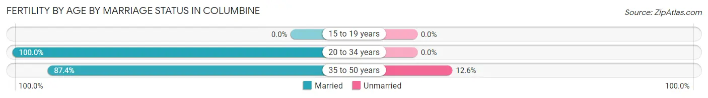 Female Fertility by Age by Marriage Status in Columbine