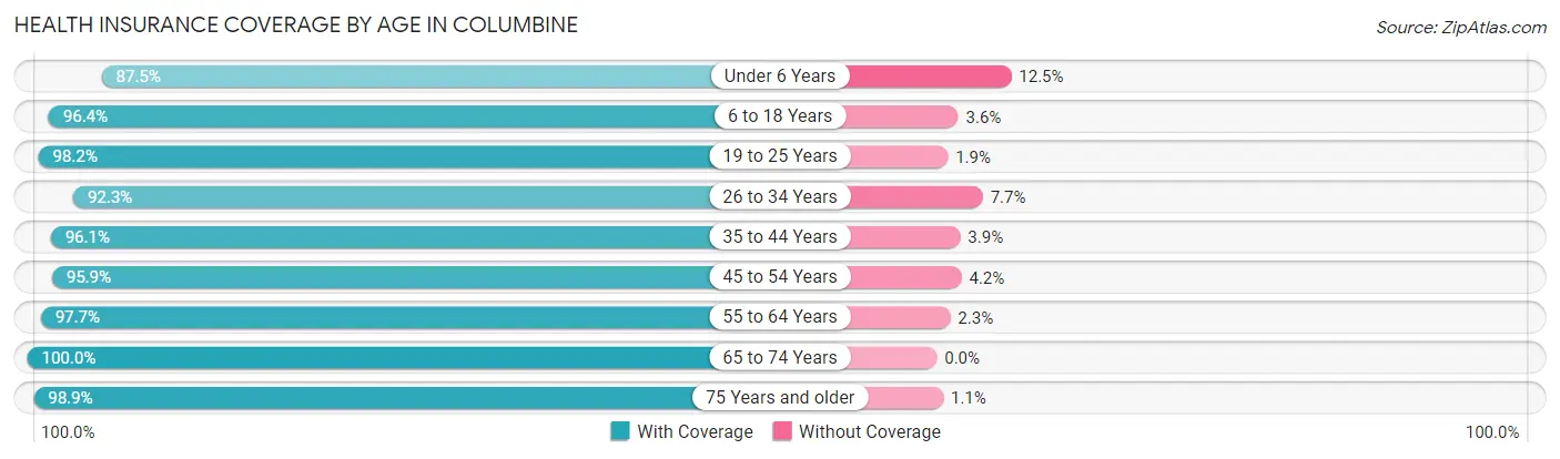 Health Insurance Coverage by Age in Columbine