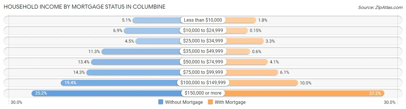 Household Income by Mortgage Status in Columbine