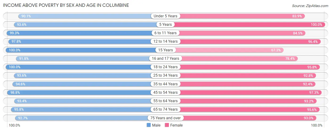 Income Above Poverty by Sex and Age in Columbine