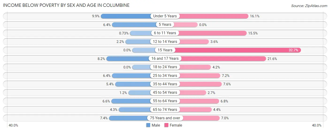 Income Below Poverty by Sex and Age in Columbine
