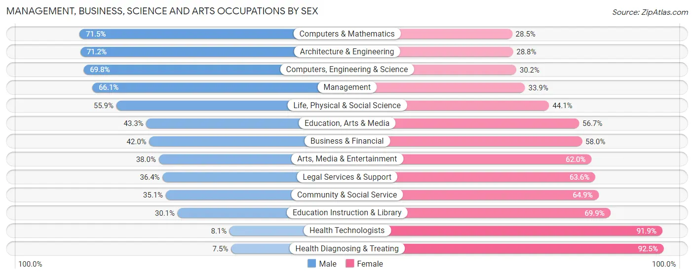 Management, Business, Science and Arts Occupations by Sex in Columbine