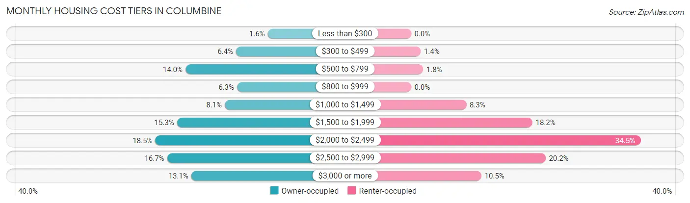 Monthly Housing Cost Tiers in Columbine