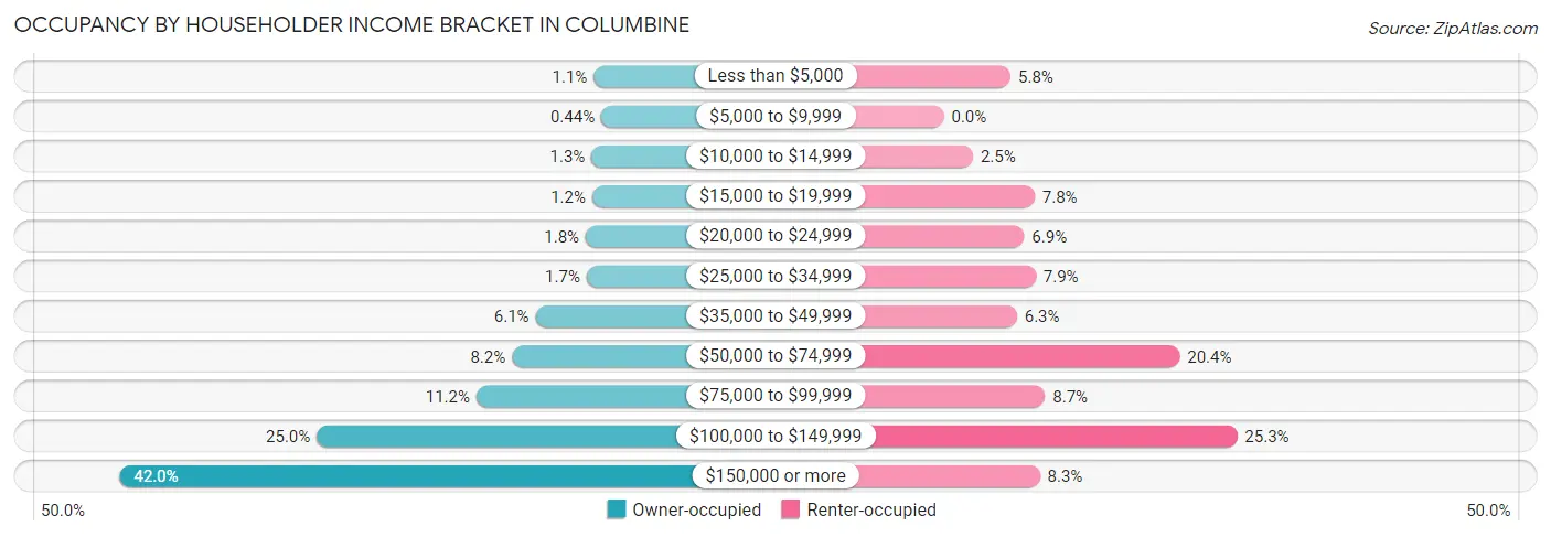 Occupancy by Householder Income Bracket in Columbine