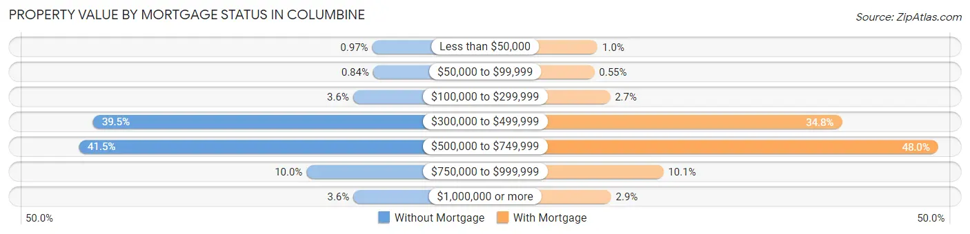 Property Value by Mortgage Status in Columbine