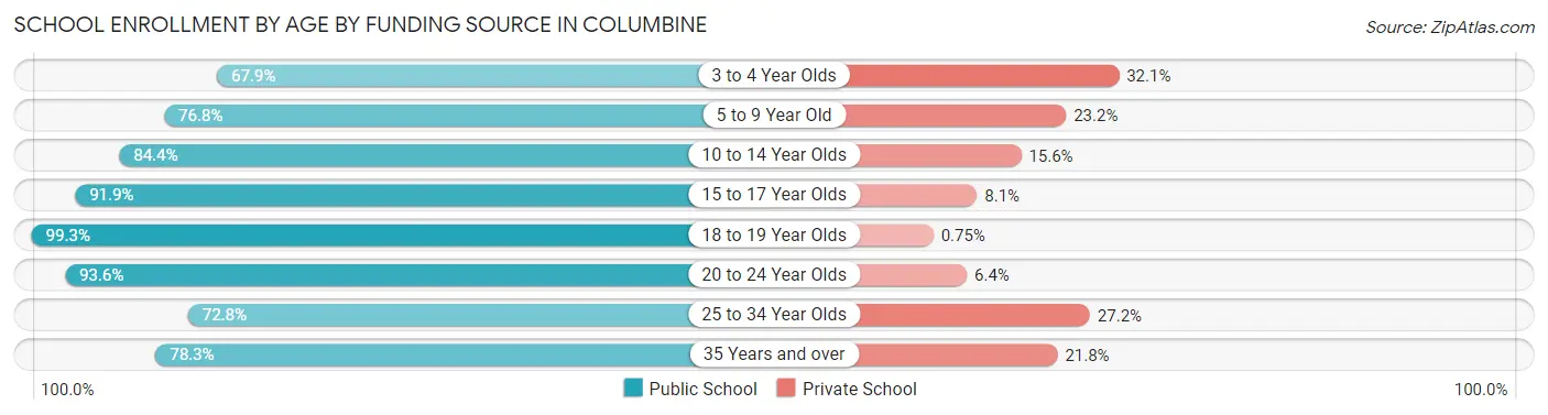School Enrollment by Age by Funding Source in Columbine