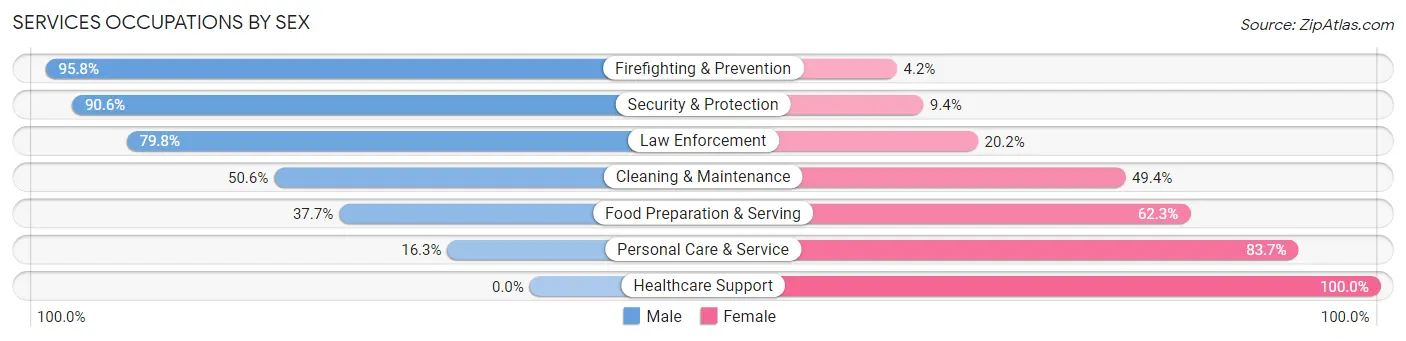 Services Occupations by Sex in Columbine