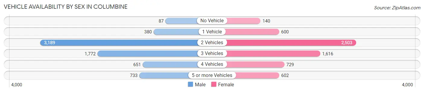 Vehicle Availability by Sex in Columbine