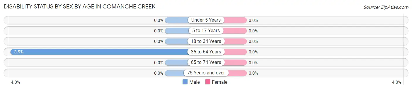 Disability Status by Sex by Age in Comanche Creek