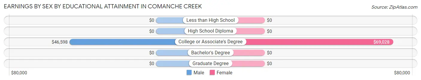 Earnings by Sex by Educational Attainment in Comanche Creek