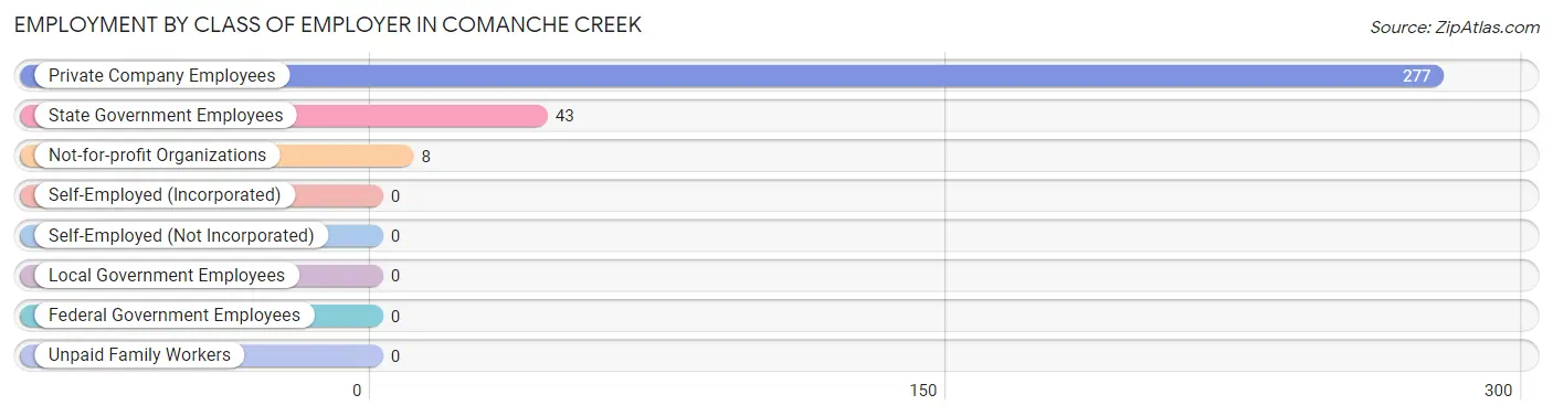 Employment by Class of Employer in Comanche Creek