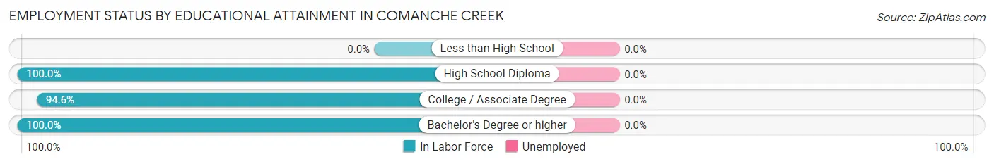 Employment Status by Educational Attainment in Comanche Creek