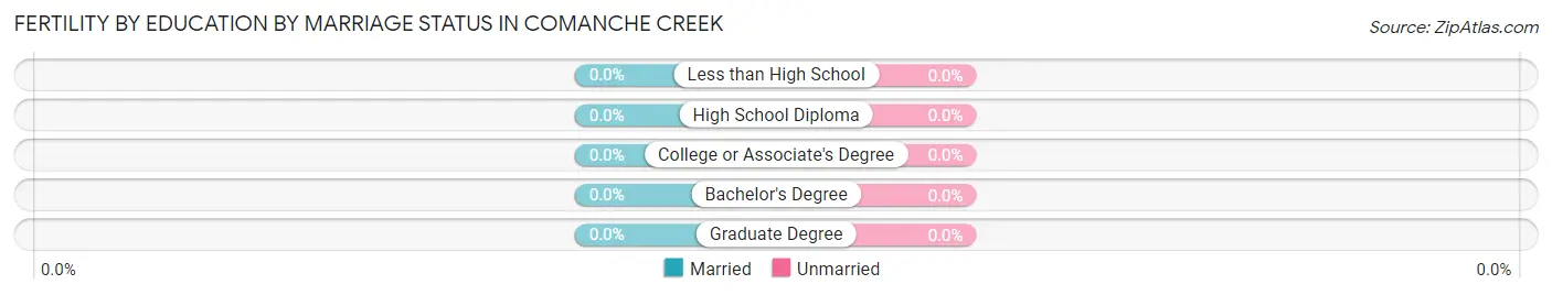 Female Fertility by Education by Marriage Status in Comanche Creek