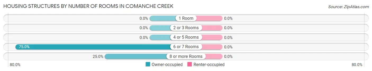 Housing Structures by Number of Rooms in Comanche Creek