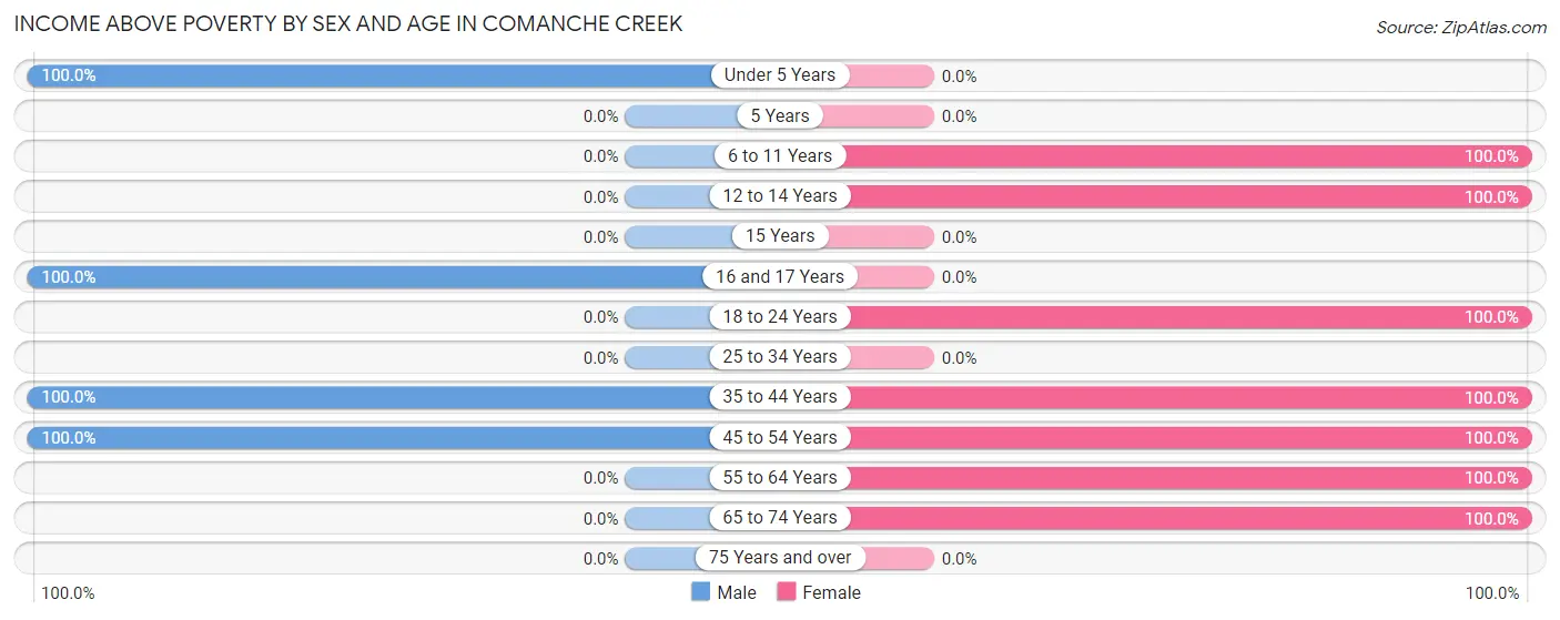 Income Above Poverty by Sex and Age in Comanche Creek