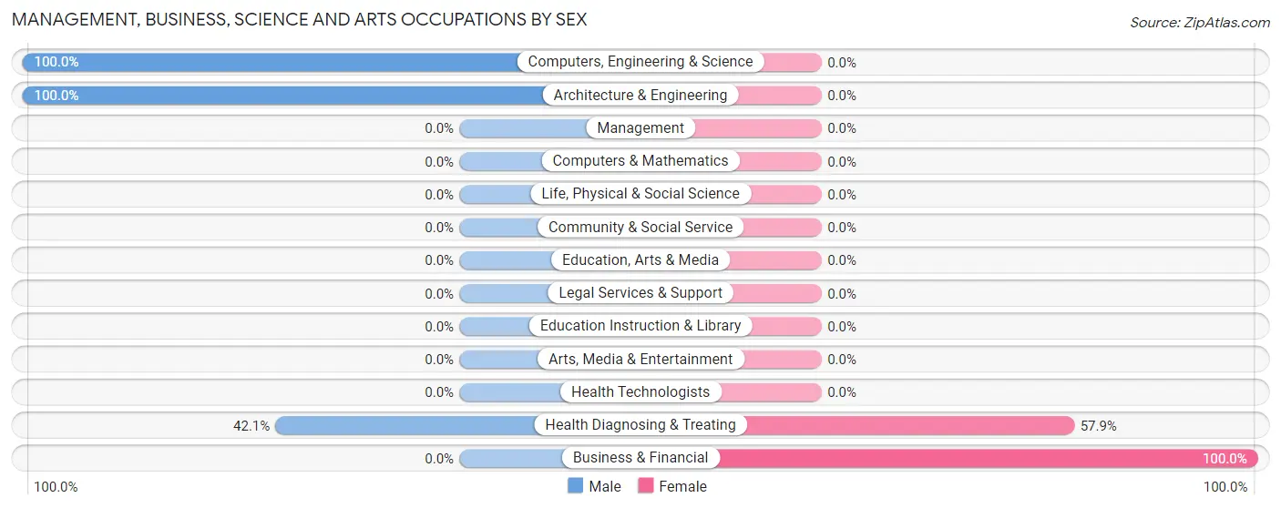 Management, Business, Science and Arts Occupations by Sex in Comanche Creek