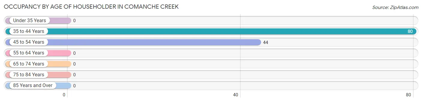 Occupancy by Age of Householder in Comanche Creek