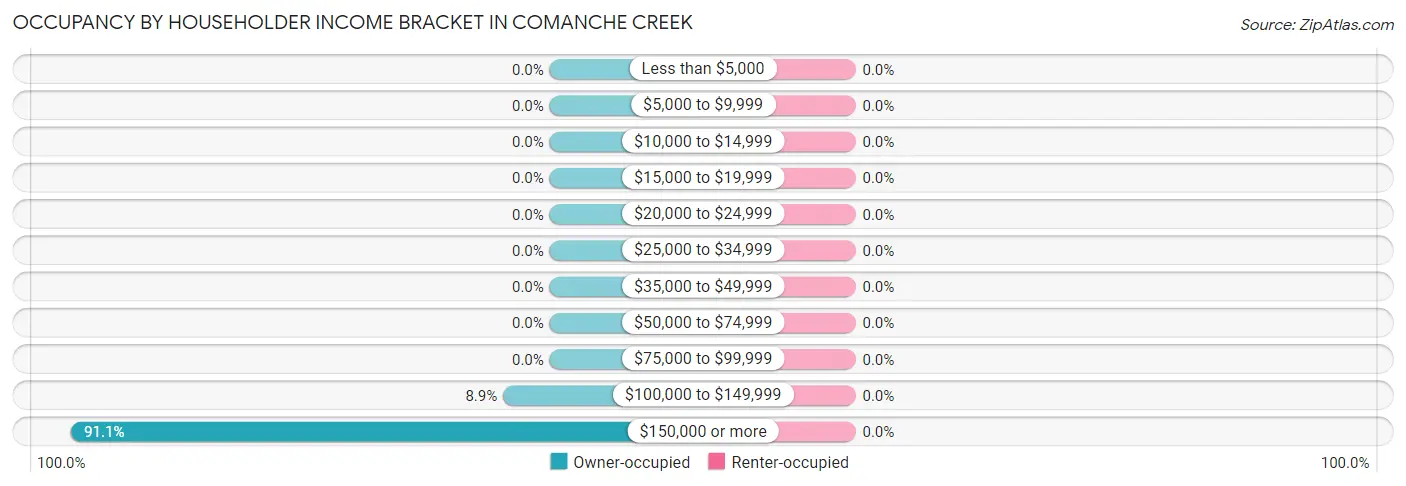 Occupancy by Householder Income Bracket in Comanche Creek