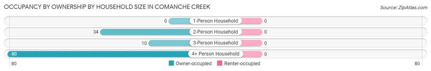 Occupancy by Ownership by Household Size in Comanche Creek
