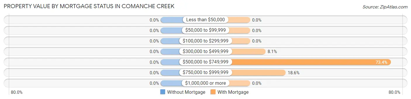 Property Value by Mortgage Status in Comanche Creek
