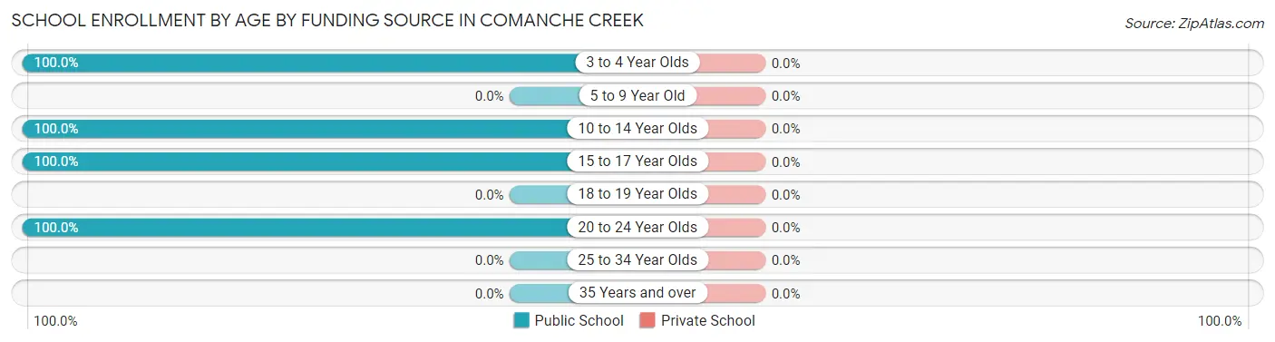 School Enrollment by Age by Funding Source in Comanche Creek