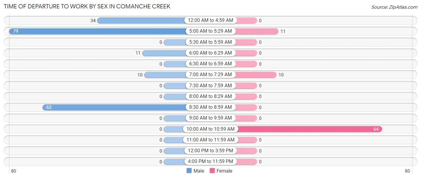Time of Departure to Work by Sex in Comanche Creek