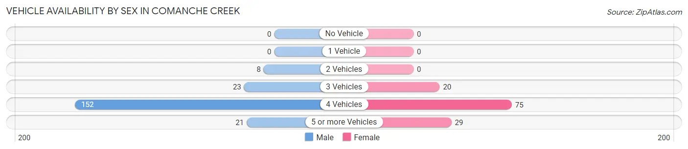 Vehicle Availability by Sex in Comanche Creek