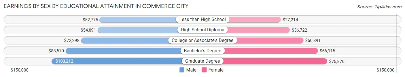 Earnings by Sex by Educational Attainment in Commerce City