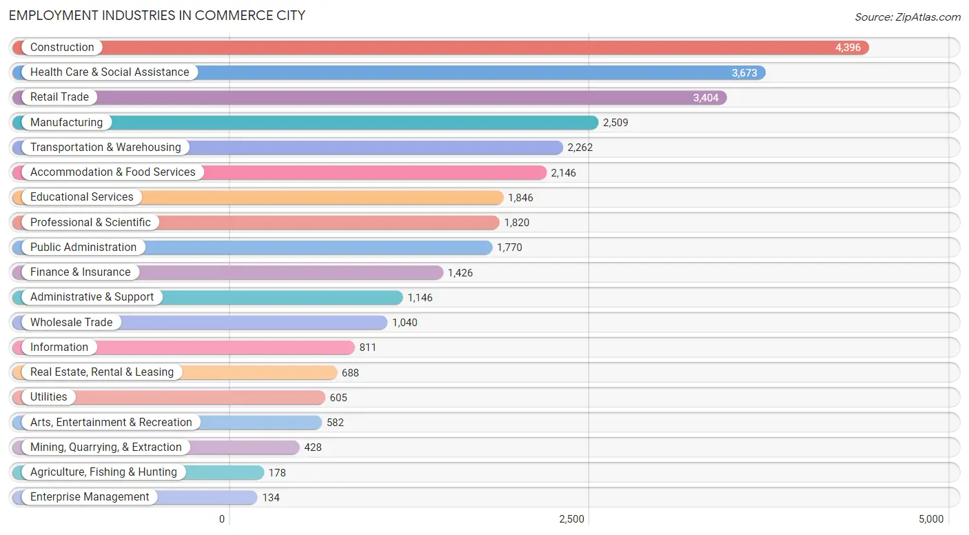 Employment Industries in Commerce City