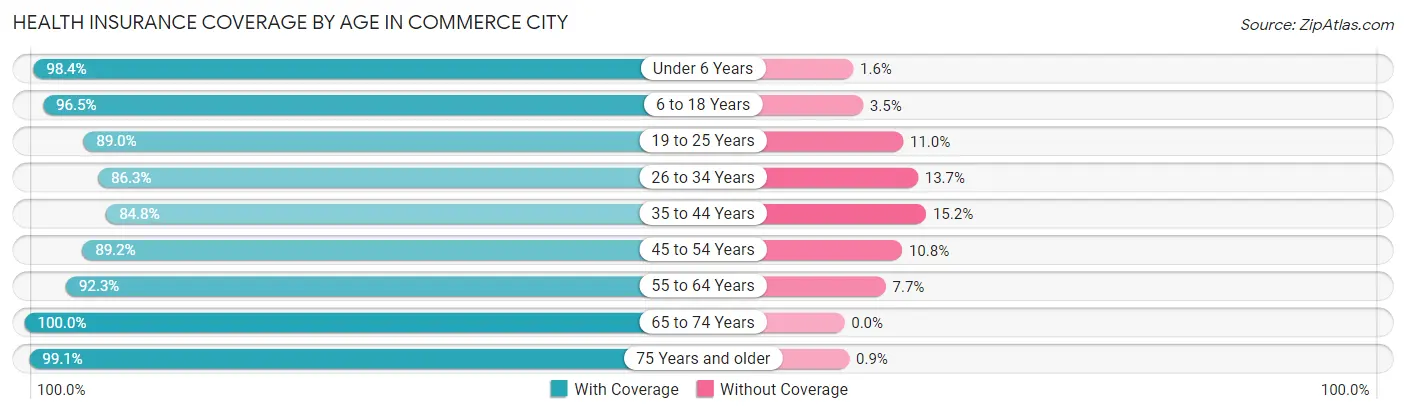 Health Insurance Coverage by Age in Commerce City