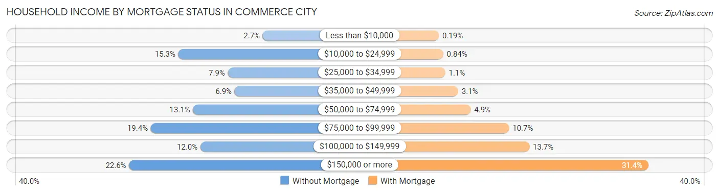 Household Income by Mortgage Status in Commerce City