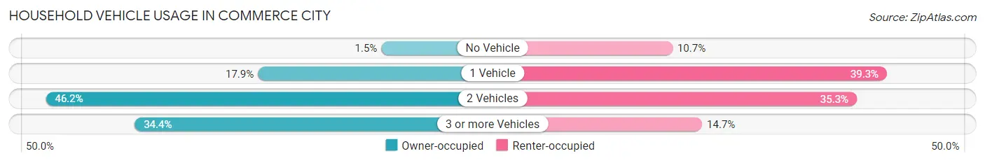 Household Vehicle Usage in Commerce City
