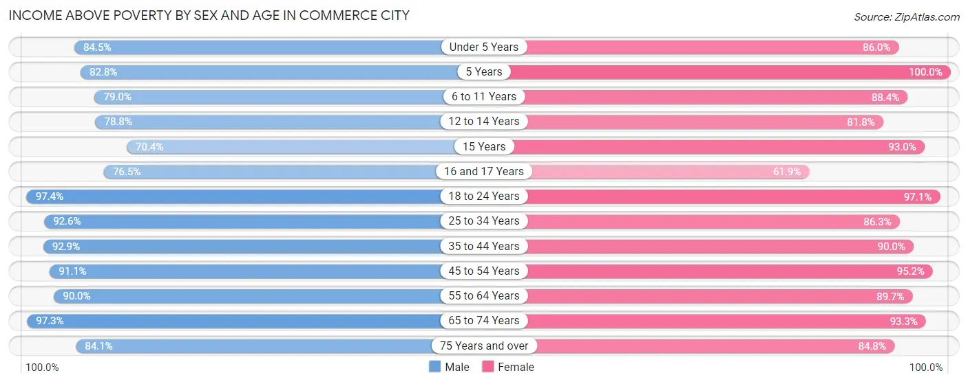 Income Above Poverty by Sex and Age in Commerce City